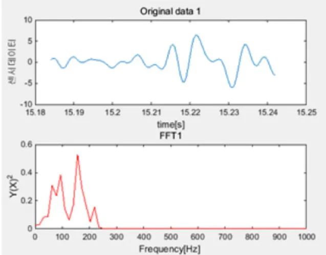 Fig. 4. Rail gauge displacement trajectories.