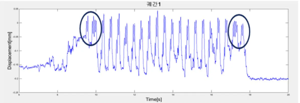 Fig. 5. Rail gauge displacements for high speed train.