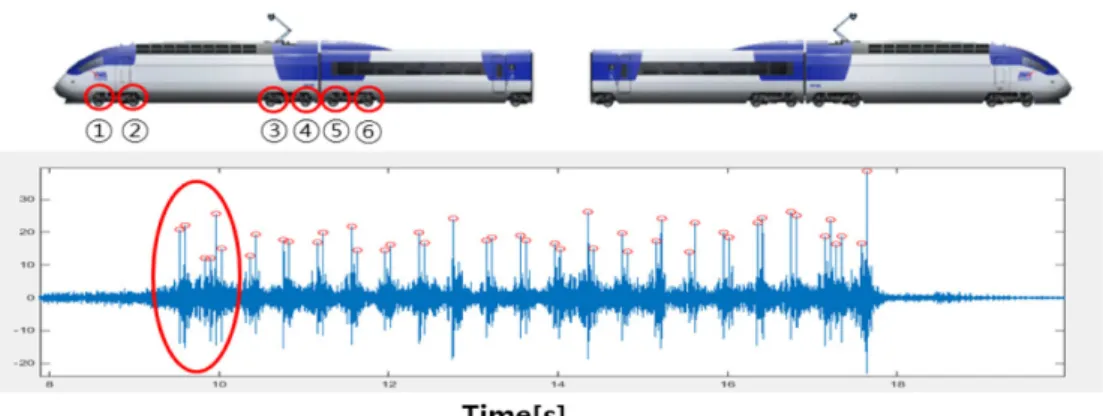 Fig. 8. The axle load of the first six axles and the last six axles being always considered constant.