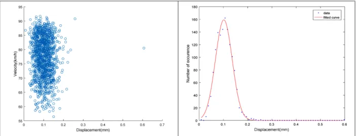 Fig. 10. Displacement inferior to 100km/h.