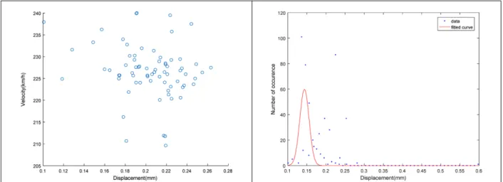Fig. 12. Displacement near 220km/h.