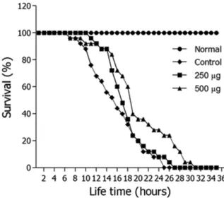 Table I. Effect of the ethanol extract of blueberry duke on the oxidative stress tolerance of wild-type N2 nematodes Stress