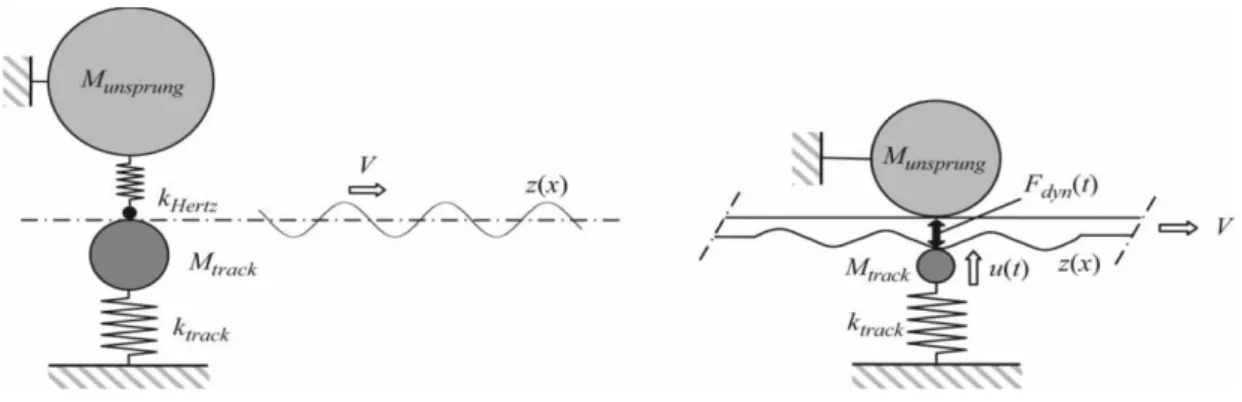 Fig. 1. Mass-stiffness combinations in the wheel-rail system[3].