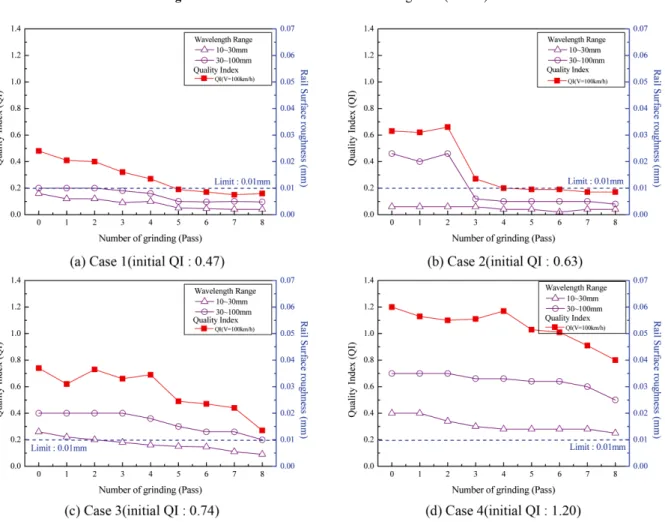 Fig. 5. Relationship between grinding pass and measured rail surface roughness.
