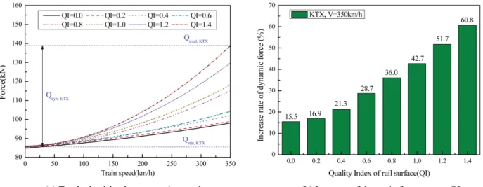 Fig. 6. Relationship between train speed (V) and quality index (QI).