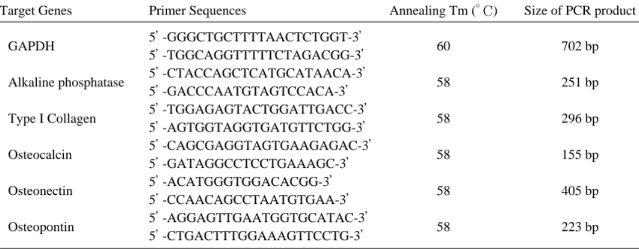 Table 1. Primer sequences and PCR conditions of target genes