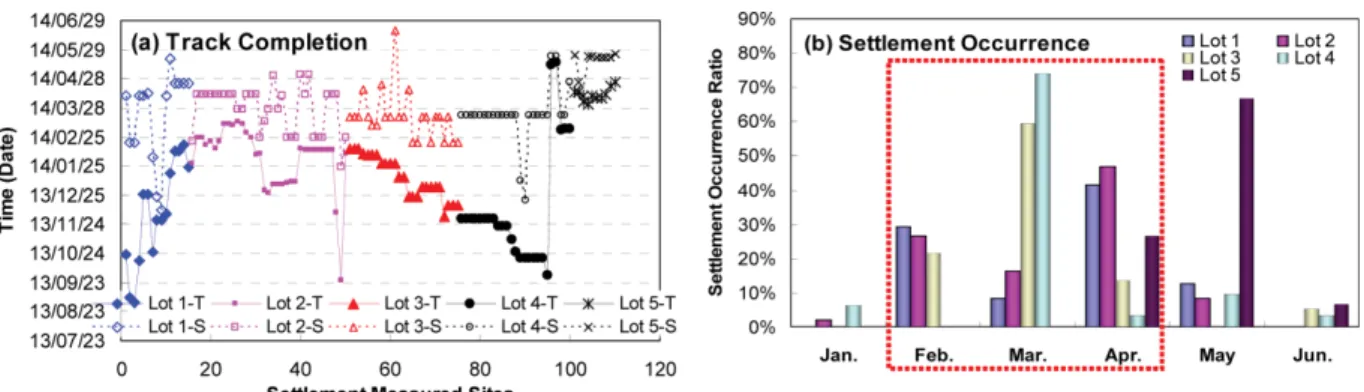 Fig. 1. Date of track completion (a); proportion of times when settlement started (b).