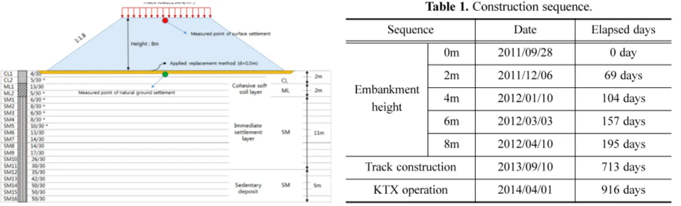 Table 1. Construction sequence .