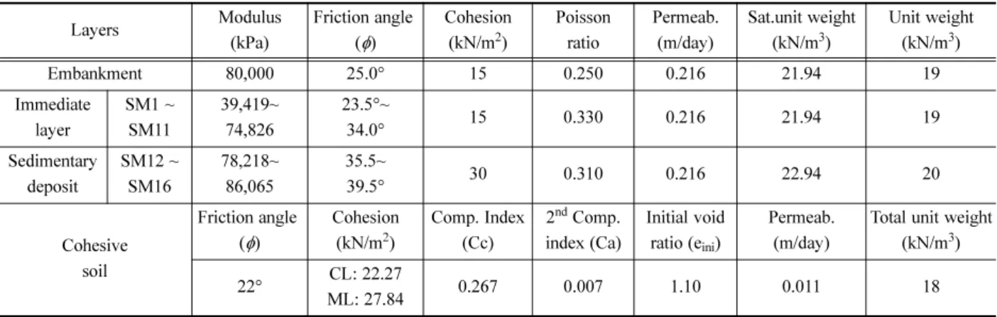 Fig. 3. Settlement at natural ground of measurement and simulation: (a) whole life and (b) after track construction.