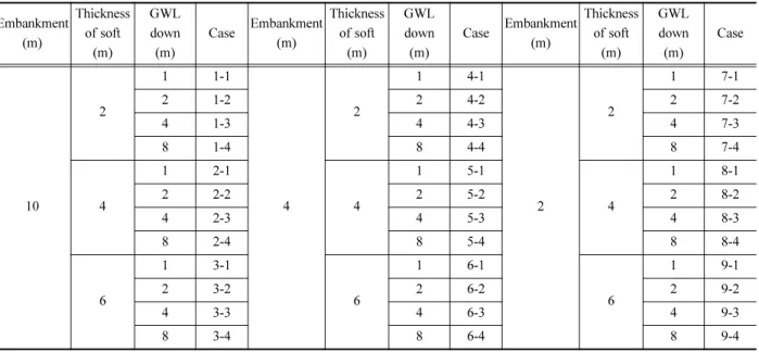 Table 3. Conditions for numerical analysis with three variables: embankment height, thickness of soft layer, and groundwater drawdown.