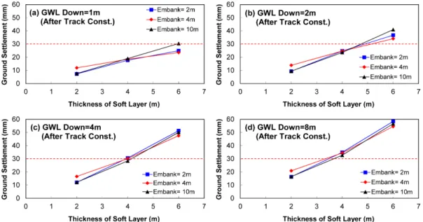 Fig. 5. Ground settlement after concrete track construction according to thickness of soft layer.