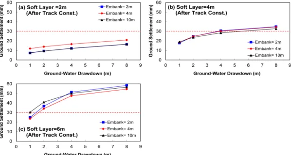 Fig. 6. Ground settlement after concrete track construction according to groundwater table drawdown.