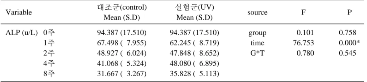Table 1A. 알카리성 인산 분해 효소(ALP) 정량 분석