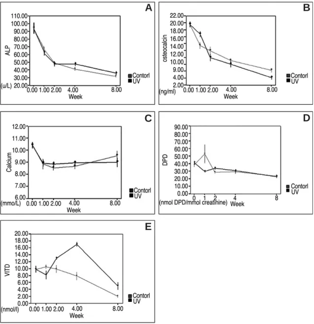 Fig. 1. Effect of UVB light on various biochemical bone markers. Samples were obtained as described in materials and methods at each time points