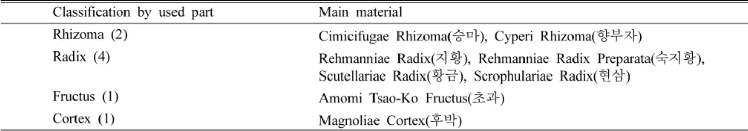 Table II. Analytical conditions of HPLC-FLD for the analysis of benzo(a)pyrene