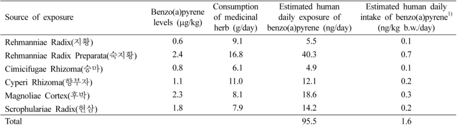 Table V. Estimation of benzo(a)pyrene levels in herbs and expected daily intake in Koreans