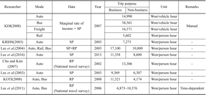 Table 1. Summary of estimation of value of travel time.