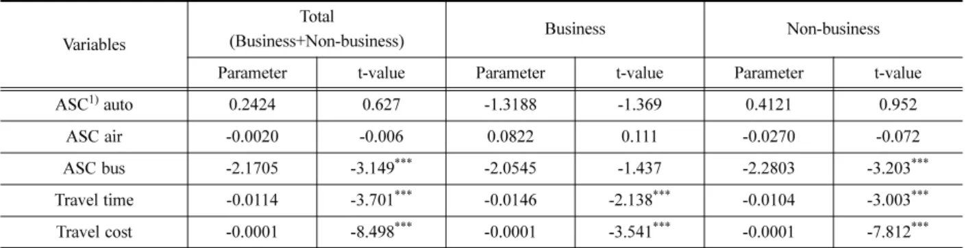 Table 4. Validation of models according to travel purpose in multinomial logit model.