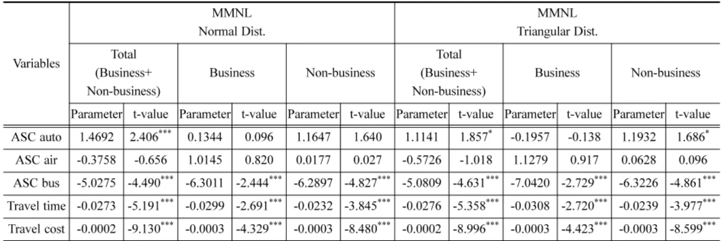 Table 5. Comparison of parameters for evaluated models accommodating taste variation.