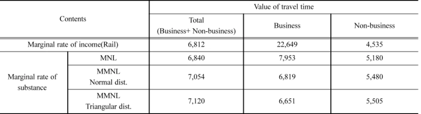 Table 7. Calculation of value of travel time(Standard year 2015) (Unit: Won/person·hour)