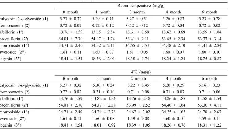 Table III. Contents of marker compounds during the period of stability test (n = 3)