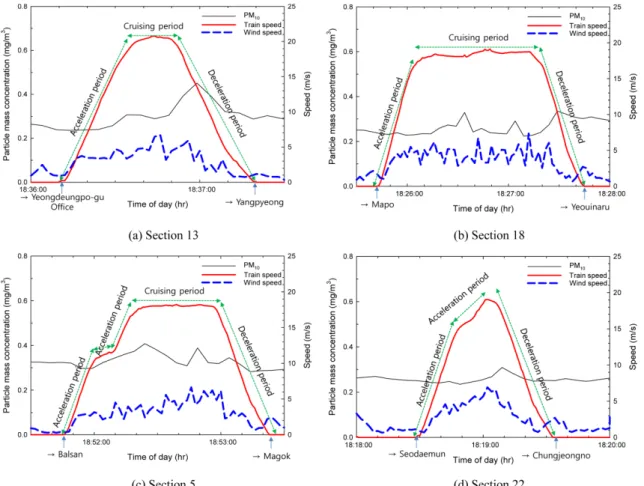 Fig. 3. Typical pattern of train speed between stations.