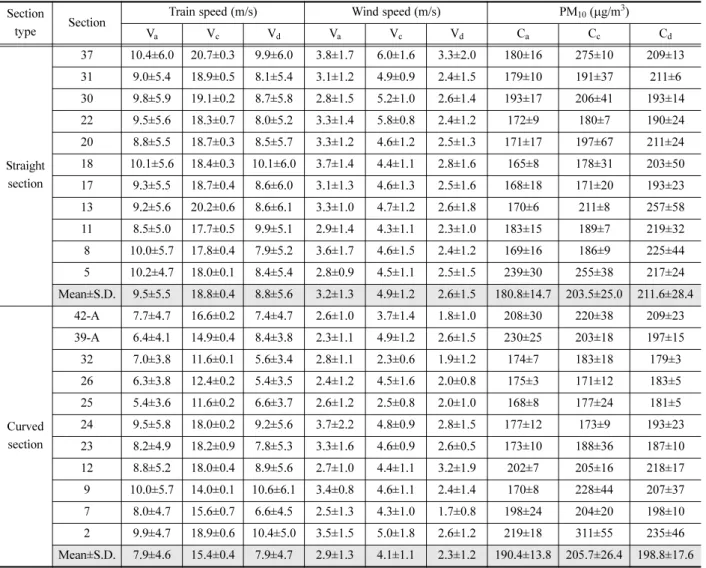 Table 2. Summary of train speed, wind speed and PM 10  concentration underneath the operation train (Sangil-dong → Bangwha direction).