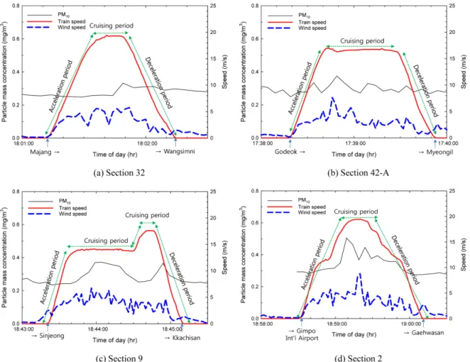 Fig. 5. Typical patterns of train speed, wind speed, and PM 10  concentration in curved sections.