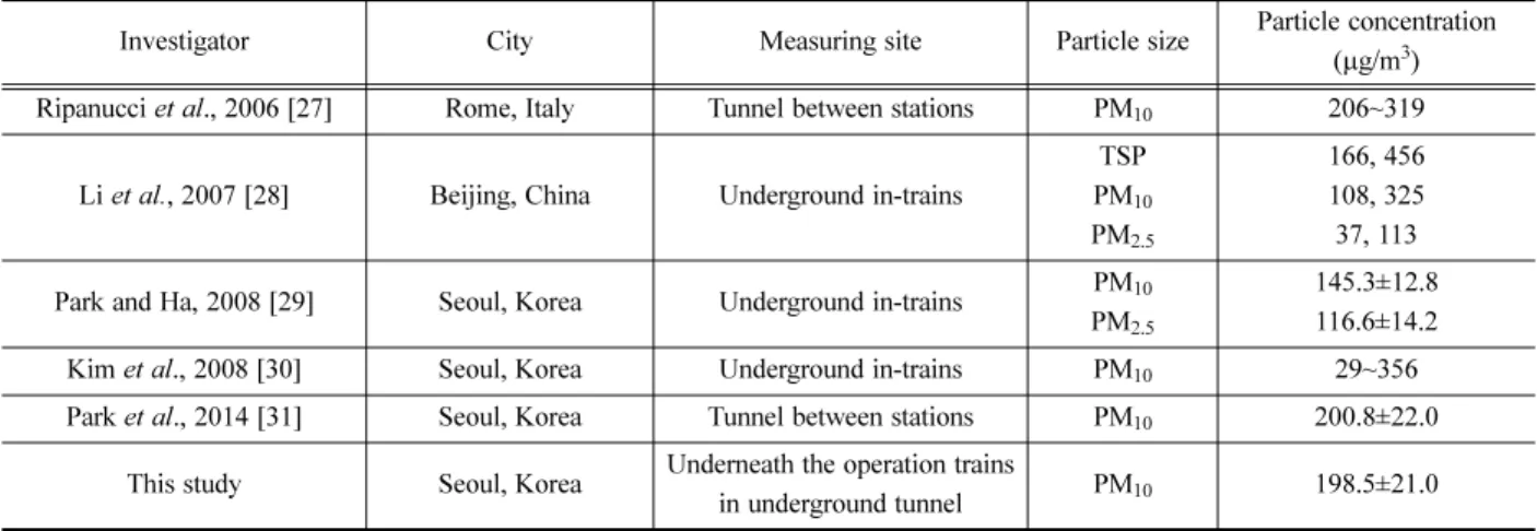 Table 3. Comparison of particle mass concentrations in worldwide railway tunnels.