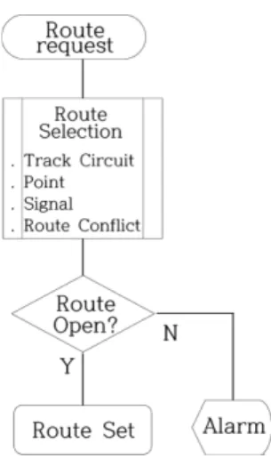 Fig. 1. Process of route setting.