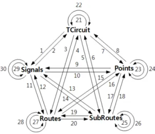 Fig. 2 에 의해서 각 시스템간의 관계  “R”를 간단하게 정의할 수 있다. element = S r i  R R i (3.20) lock = S r i  R R i (3.21) be consisted of = R i  R ( ) (3.22) linked = T i  R  P i (3.23) signal = (f :R i l ⇒ S i p  if R i ⇒ R i l ) ∨ (f : R i l ⇒ S i s   if R i ⇒ R i l ) (3.24