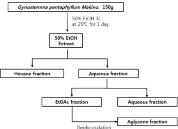 Fig. 1. Scheme for preparation of extract/fractions from G.