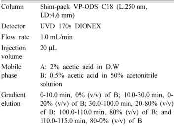 Table II. Yields and bioactive compounds contents of G.