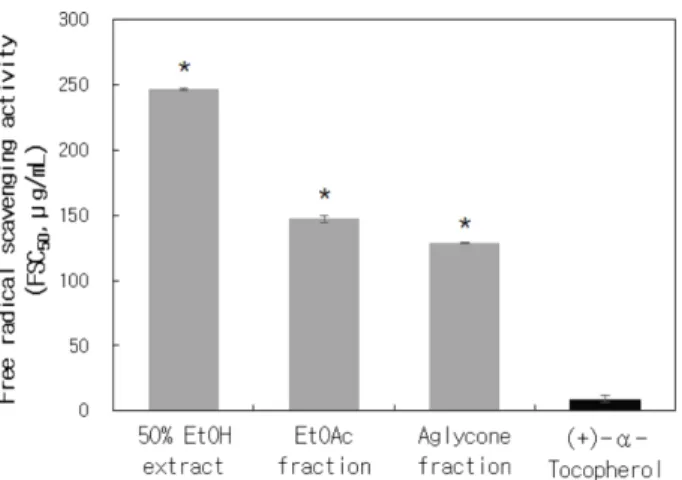 Fig. 4. Effects of 50% ethanol extract/fractions from G. pen- pen-taphyllum  Makino on HaCaT cells viability