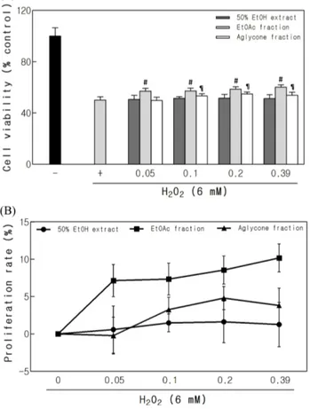 Fig. 5. (A)  Cell protective effects of 50% ethanol extract/frac- extract/frac-tions from G