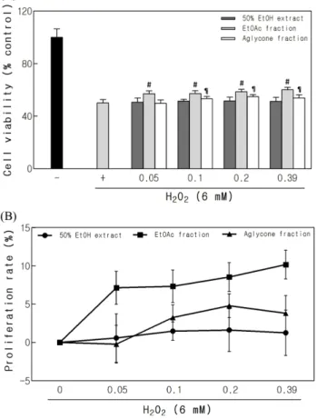Fig. 5. (A)  Cell protective effects of 50% ethanol extract/frac- extract/frac-tions from G