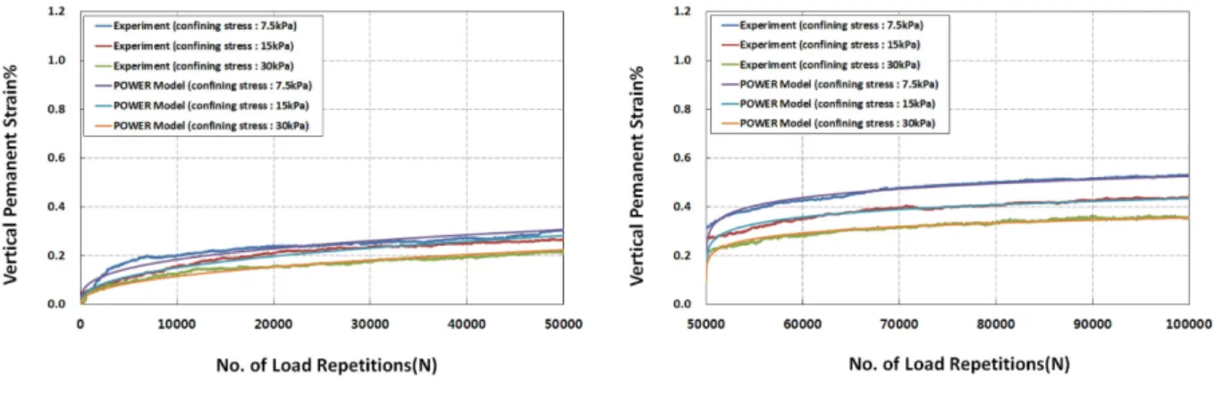 Fig. 13. Comparison of predicted and test results of permanent deformation (shear stress ratio: 0.3/0.7).