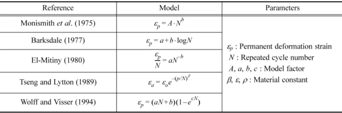 Table 1. Permanent deformation prediction model[5].