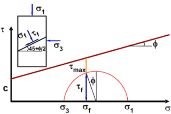 Fig. 1. Correlation graph of shear strength-shear stress[13].