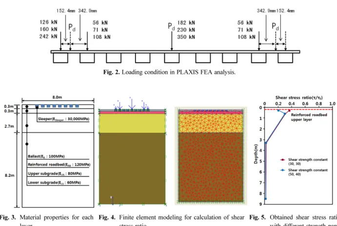 Fig. 2. Loading condition in PLAXIS FEA analysis.