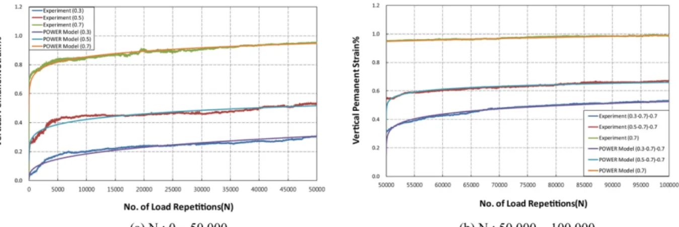 Fig. 10. Comparison of predicted and test results of permanent deformation (confining stress: 7.5kPa).