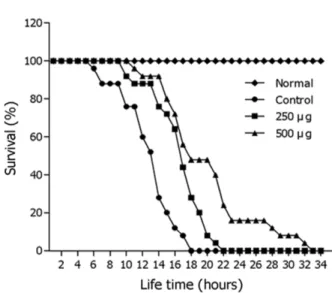 Fig. 4. Effect of ethyl acetate fraction of the leaves of A.