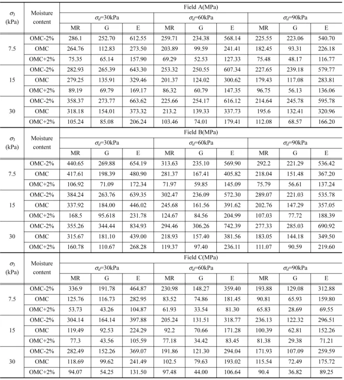 Table 8. Shear modulus (G)-elastic modulus (E)-resilient modulus (M R ) empirical correlation.