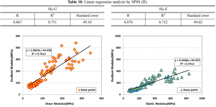 Table 10. Linear regression analysis by SPSS (II).