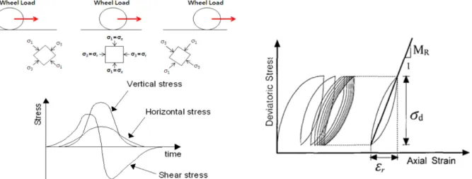 Fig. 1. Stress change in railway track subgrade with passing wheel loading [4].