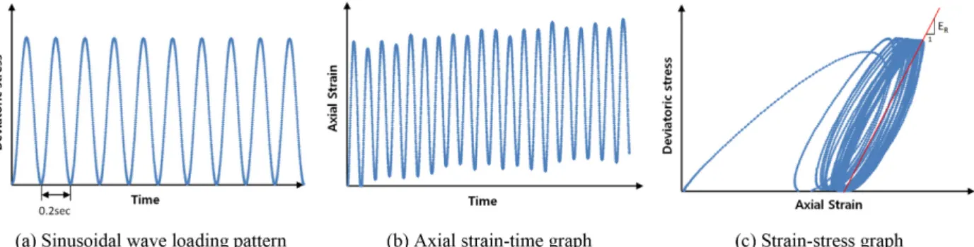 Fig. 4. Loading method and pattern used to obtain resilient modulus.