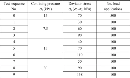 Table 3. Standard test method for M R  test.