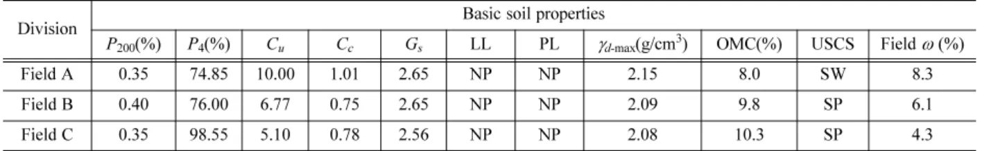 Table 4. Basic soil properties of trackbed soils obtained from three new railway construction field sites in Korea.