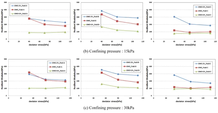 Table 6. Resonant column (RC) test results.