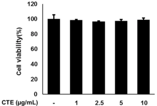 Fig. 1. Viability of CTE treated in RAW 264.7 cells. Incu- Incu-bated RAW 264.7 cells with CTE (1, 2.5, 5 and 10 µg/mL) for 24 h and performed MTT assay.